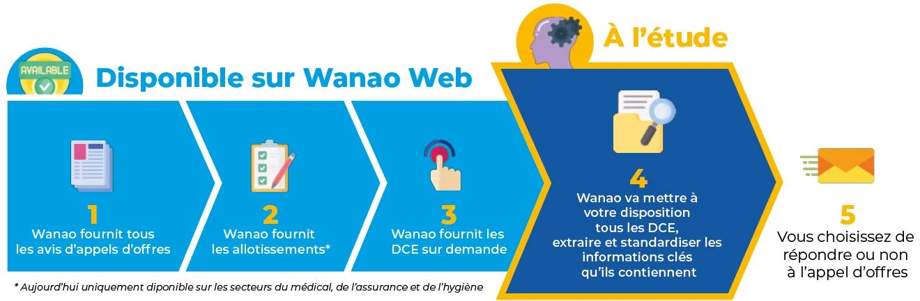 traitement par wanao web